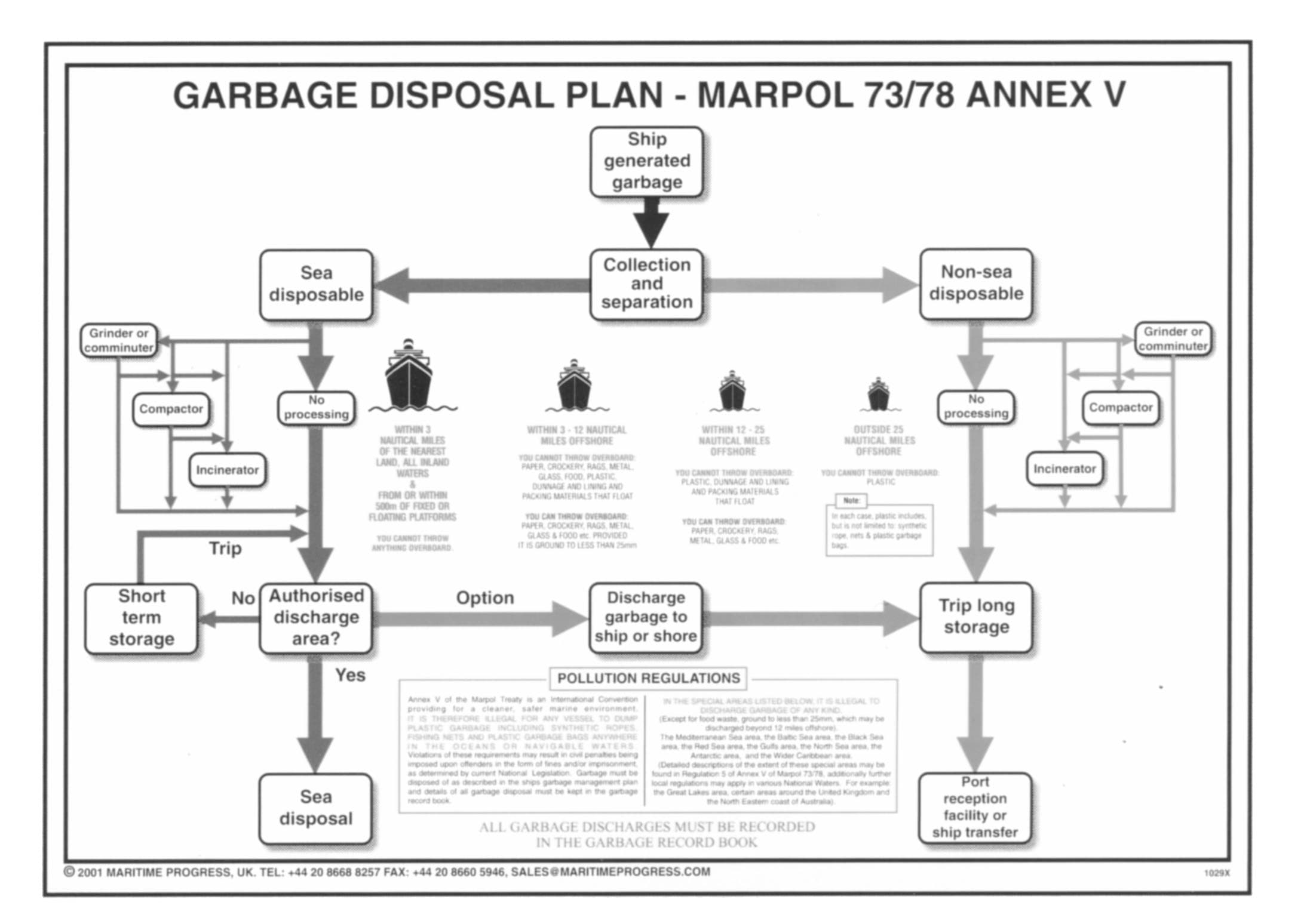 IMPA 332636 – Garbage Management Plan