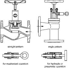 IMPA 874635 – Valve Quick-Closing Din Pn16, Hydrau. Angle #100/248hp 40mm